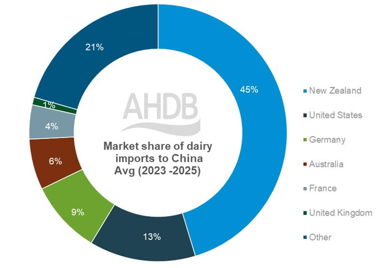 China's share of dairy imports